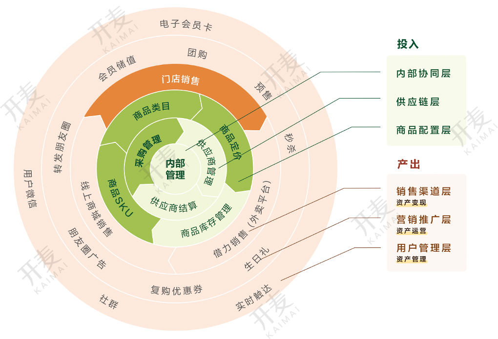 小程序+社群，“融合经营”让业绩飞